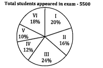 Pie chart shows the percentage distribution of total students appeared in six different shifts of an exam. Study the pie chart given below.and answer the following questions.       Find the central angle for students appeared in shift II of the examination.