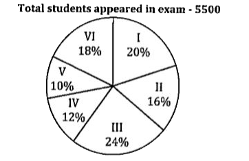 Pie chart shows the percentage distribution of total students appeared in six different shifts of an exam. Study the pie chart given below.and answer the following questions.      Find total number of students appeared in shift V & VI together of the examination.