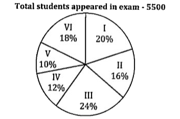 Pie chart shows the percentage distribution of total students appeared in six different shifts of an exam. Study the pie chart given below.and answer the following questions.      Students appeared in shift III & IV together of the examination are what percent more or less than students appeared in shift I of the examination?