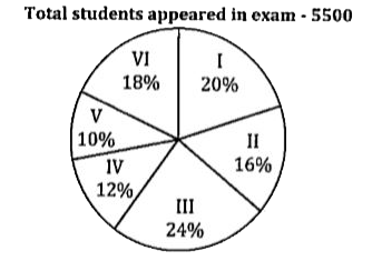 Pie chart shows the percentage distribution of total students appeared in six different shifts of an exam. Study the pie chart given below.and answer the following questions.      Students appeared in shift I & VI together of the examination are how much more or less than students appeared in shift III & V together of the examination?