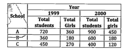 Study the table given below and answer the following questions.   Table gives information about total number of students in 3 different schools in 1999 & 2000 and also gives information about total number of girls in these 3 schools in 1999 & 2000.      If average number of students in school A in 1999, 2000 & 2001 are 700, then find total number of students in school A in 2001.