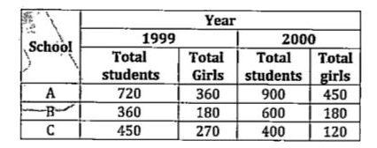 Study the table given below and answer the following questions.   Table gives information about total number of students in 3 different schools in 1999 & 2000 and also gives information about total number of girls in these 3 schools in 1999 & 2000.      Number of girls in school - A & B together in 2000 are what percent more or less than total number of students in school - B & C together in 2000?