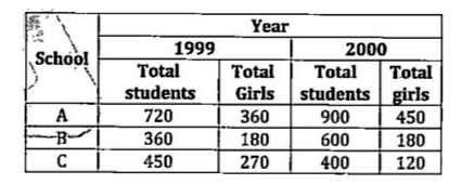 Study the table given below and answer the following questions.   Table gives information about total number of students in 3 different schools in 1999 & 2000 and also gives information about total number of girls in these 3 schools in 1999 & 2000.      Find total number of boys in school - A, B & C together in 1999.