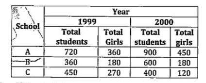 Study the table given below and answer the following questions.   Table gives information about total number of students in 3 different schools in 1999 & 2000 and also gives information about total number of girls in these 3 schools in 1999 & 2000.      Find ratio of number of boys in school - B in 2000 to number of boys in school - C in 2000.