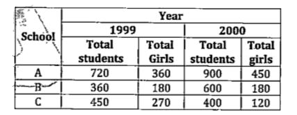 Study the table given below and answer the following questions.   Table gives information about total number of students in 3 different schools in 1999 & 2000 and also gives information about total number of girls in these 3 schools in 1999 & 2000.      Total number of girls in school - A, B & C together in 1999 are how much more or less than total number of girls in school - A,B & C together in 2000?