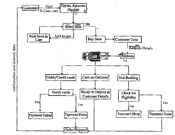 See the following structure carefully and answer the given questions       Customer 'X' has decided to do online shopping. So. Different conditions are given in Data flow diagram. So after analyzing above DFD diagram you have to answer the given questions :   What may not be the possible cause for failure of any person's payment?