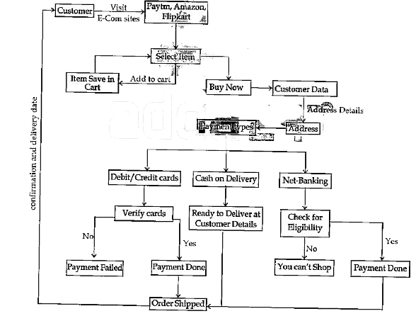 See the following structure carefully and answer the given questions       Customer 'X' has decided to do online shopping. So. Different conditions are given in Data flow diagram. So after analyzing above DFD diagram you have to answer the given questions :    If 'Flipkart' does not provide Net-banking feature,
then what should be the possible step for customer's product payment before receiving the product?