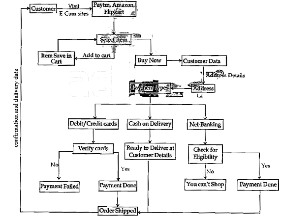 See the following structure carefully and answer the given questions       Customer 'X' has decided to do online shopping. So. Different conditions are given in Data flow diagram. So after analyzing above DFD diagram you have to answer the given questions :   What should be the following step which shows customer Item is ready for shipment ?