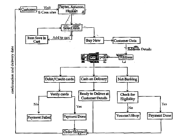 See the following structure carefully and answer the given questions       Customer 'X' has decided to do online shopping. So. Different conditions are given in Data flow diagram. So after analyzing above DFD diagram you have to answer the given questions :   If customer visits to Paytm site and start shopping and buy two of more item in one payment, then which of the following would be the first step that had done by the customer?