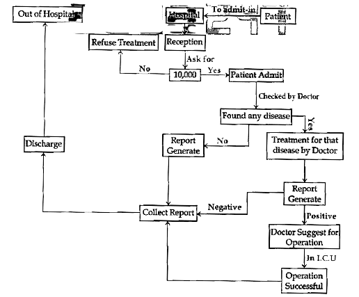 See the following structure carefully and answer the given questions.      Patient 'Z' wants to admit in hospital. So, different conditions are given in Data flow diagram. So after analyzing above DFD diagram you have to answer the given questions:   If a patient wants to submit eight thousand rupees in the reception, then what will be the next scene?