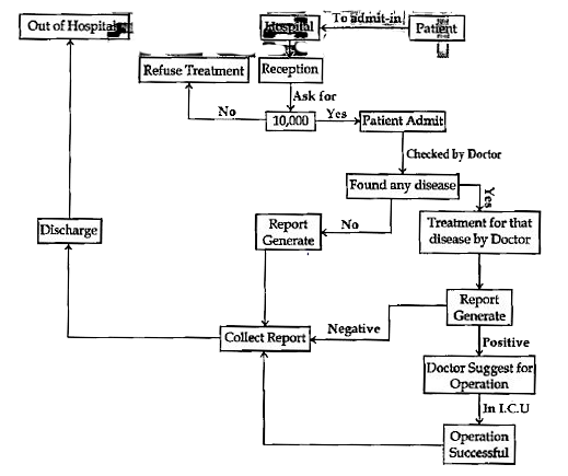 See the following structure carefully and answer the given questions.      Patient 'Z' wants to admit in hospital. So, different conditions are given in Data flow diagram. So after analyzing above DFD diagram you have to answer the given questions:   Which condition is dufficient to make sure that patient is discharged from the hospital ?