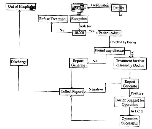 See the following structure carefully and answer the given questions.      Patient 'Z' wants to admit in hospital. So, different conditions are given in Data flow diagram. So after analyzing above DFD diagram you have to answer the given questions:   Which of the following condition shows that patient will not be admitted in hospital?