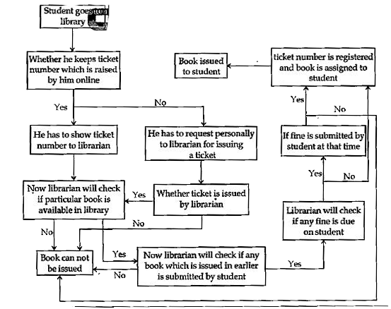 See the following structure carefully and answer the given questions A student want one particular book from his college library : -   Data Flow Diagram, as follow (DFD)      If student wants some book from library but he did not raise ticket online then whether book will be issued or not?