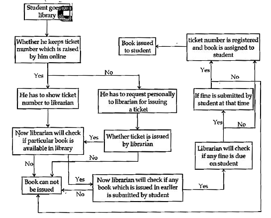 See the following structure carefully and answer the given questions A student want one particular book from his college library : -   Data Flow Diagram, as follow (DFD)      If there is fine which is due on student then book is issued to student or not?