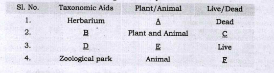 A table of taxonomic aids are given. Complete the table.