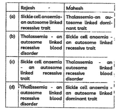 Rajesh and Mahesh have defective haemoglobin due to genetic disorders. Rajesh has too few globin molecules while Mahesh has incorrectly functioning globin molecules. Identify the disorder they are suffering from.