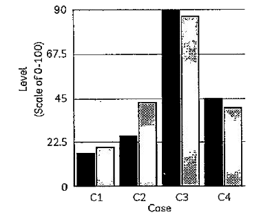 The black bar tin the given graph represents the LH and the other one represents the FSH. Which among these cases could represent the middle phase of menstrual cycle?