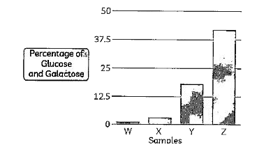 The given graph shows the presence of Glucose and Galactose in the medium when Lac operon was operational.      Based on the given graph, which of the samples might have an activated Gene z?