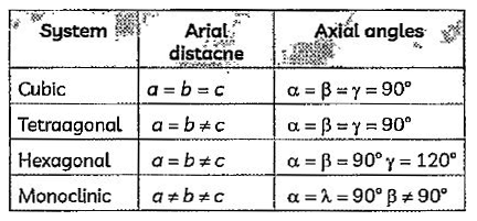 Read the passage and answer the following questions.    Crystalline substances can be described by the types of particles in them and the types of chemical bonding that takes place between the particles. There are four types of crystals: (1) ionic, (2)metallic , (3) covalent network, and (4) molecular. 1. Ionic crystals - The ionic crystal structure consists of alternating positively-charged cations and negativelycharged anions. Metallic crystals consist of metal cations surrounded by a