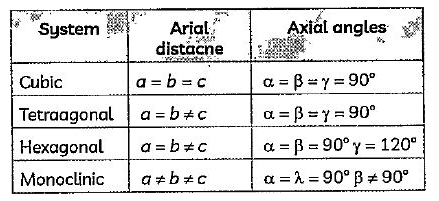 Read the passage and answer the following questions.    Crystalline substances can be described by the types of particles in them and the types of chemical bonding that takes place between the particles. There are four types of crystals: (1) ionic, (2)metallic , (3) covalent network, and (4) molecular. 1. Ionic crystals - The ionic crystal structure consists of alternating positively-charged cations and negativelycharged anions. Metallic crystals consist of metal cations surrounded by a