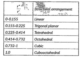 Read the passage given below and answer the question. A metal excess defect is one of the defects seen in the crystal structures. The other defect is metal deficiency defect. These are the nonstoichiometric inorganic solids that contain constituent elements in non-stoichiometric ration because of the defects in their crystal structures. This defect is caused due to anionic vacancies and by the presence of extra cations in the interstitial sites. When alkali metal halides are heated in an atmosphere of vapour of the alkali metal, anion vacancies are created. This anion is then diffuse to the surface of the crystal and combine with newly generated metal cations.     In the given table the cation and amion radius ratio is given, which are helpful in predict the co-ordination number and geometry.   .     The copper metal crystallies in fcc with a unit cell length of 361 pm. The radius of copper atom is :