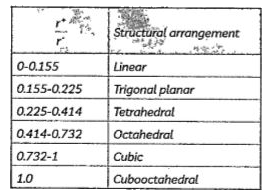 Read the passage given below and answer the question. A metal excess defect is one of the defects seen in the crystal structures. The other defect is metal deficiency defect. These are the nonstoichiometric inorganic solids that contain constituent elements in non-stoichiometric ration because of the defects in their crystal structures. This defect is caused due to anionic vacancies and by the presence of extra cations in the interstitial sites. When alkali metal halides are heated in an atmosphere of vapour of the alkali metal, anion vacancies are created. This anion is then diffuse to the surface of the crystal and combine with newly generated metal cations.     In the given table the cation and amion radius ratio is given, which are helpful in predict the co-ordination number and geometry.   .   The coordination number of cation occupying an octahedral void is :