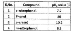 The pka values of various compounds are mentioned below:       Which is the most acidic compound?
