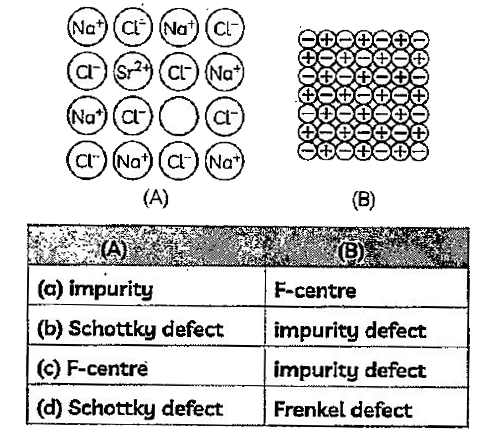 Which defect in solids are illustrated in the  figure A and B below?