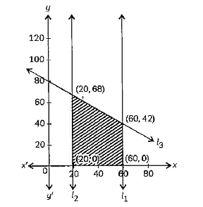 The feasible region of a system of linear inequations is shown shaded in the following figure If Z =4x +3y,