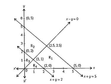 The corner points of the feasible region of the system of linear inequations x+yge2,x+yle5,x-yge0,x,yge0 are :