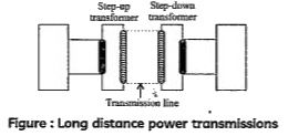 Figure : Long distance power transmissions The large-scale transmission and distribution of electrical energy over long distances is done with the use of transformers. The voltage output of the generator is stepped-up. It is then transmitted over long distances to an area sub station near the consumers. There the voltage is stepped down. It is further stepped down at distributing sub-stations and utility poles before a power supply of 240 V reaches our homes.   If the secondary coil has a greater number of turns than the primary,