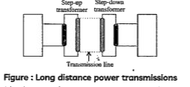 Figure : Long distance power transmissions The large-scale transmission and distribution of electrical energy over long distances is done with the use of transformers. The voltage output of the generator is stepped-up. It is then transmitted over long distances to an area sub station near the consumers. There the voltage is stepped down. It is further stepped down at distributing sub-stations and utility poles before a power supply of 240 V reaches our homes.   A power transmission line feeds input power. at 2300 V to a step down transformer with its primary windings having 4000 turns. The number of turns in the secondary in order to get output power at 230 V are :