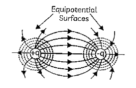 Read the following paragraph and answer the questions:   Total amount of work done in bringing the different charges to their respective positions from infinitely large mutual separation is defined as Electrostatic potential energy of a system.    Work done in carrying charge to any point from infinity is product of potential and charge:   W Potential xx Charge   This work is stored in the system of two point charges in the form of electrostatic potential energy U of the system.      In a uniform electric field, a positively charged particle is released from rest. The electric potential energy of the charge: