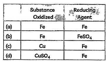 In the reaction of iron with copper sulphate solution :   CuSO(4)+Fe to Cu +FeSO(4)   Which option in the given table correctly represents the subtrance oxidised and the reducing agent ?