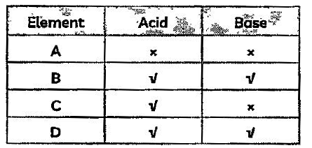 The table given below shows the reaction of a few elements with acids