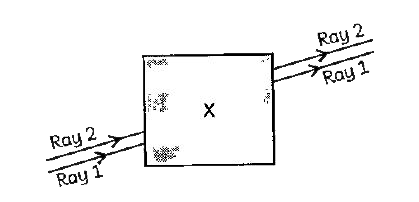 Case : Noor, a young student, was trying to demonstrate some properties of light in her Science project work. She kept 'X' inside the box (as shown in the figure) and with the help of a laser pointer made light rays pass through the holes on one side of the box. She had a small butter-paper screen to see the spots of light being cast as they emerged.      What could be the 'X' that she placed inside the box to make the rays behave as shown?