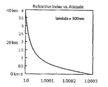 The graph below shows variation of refractive index of earth's atmosphere with altitude.       Select the correct observations:    (I) The refractive index of earth is gradually increasing with decrease in altitude   (II) Star tight will get scattered more on entering the earth's atmosphere before reaching earth's surface.   (III) Star light will get bend more away from the normal as it reaches the earth's surface.   (IV) Star light will get bend more towards the normal as it reaches the earth's surface.