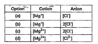 Identify the option from the table given below that correctly represents the cation and anion in the formation of Magnesium Chloride.