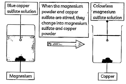 Some metals are more reactive than others. In an experiment o strip of metal is added to a solution of a compound of another metal A more reactive metal displaces (pushes out) a less reactive metal from its compound   On keeping the iron nails dipped in copper sulphate solution for about 30 minutes the changes you will observe is: