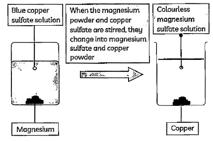 Some metals are more reactive than others. In an experiment o strip of metal is added to a solution of a compound of another metal A more reactive metal displaces (pushes out) a less reactive metal from its compound   Displacement reaction is also known as: