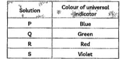 Study the table below which shows different colour produced by universal indicator in A, B, C and D       Which of them is strongly basic?