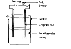 An experiment was performed to test the electrical conductivity of some substances as shown in figure  below:       The soluton of which of the following will not conduct electricity?