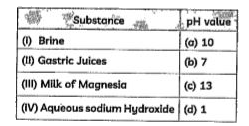 The table below gives the pH values of some substances in two columns     The correct matching of substances and their pH value is