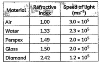 The table below gives the refractive index of a few materials and the speed of light  in that medium       The speed of light  in a medium 'A' having refractive index 2 .00 will be