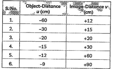 The focal length of the convex lens is