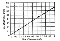 Study the graph drawn below. Between the sine of angle of incidence and sine of angle of refraction and choose the correct statement(s),       (I) The graph proves Snell's law of refraction.   (II) The ratio of sine of angle of refraction to the sine of angle of incidence is known as the refractive index of second medium with respect to the first.    (III) The refractive index of the second medium with respect to the first is less than 1.   (IV) The value of the refractive index for a given pair of media depends upon the speed of light in the two media.