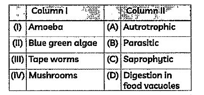 The table below lists the organism in column I and its mode of nutrition in column II.      The correct matching of column I and column Il is: