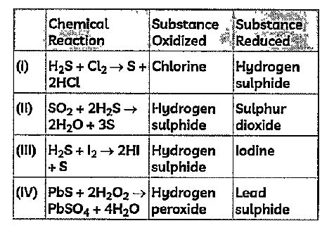 The table below gives the substances oxidized and reduced in the given equations.      Which of the following options are correct?
