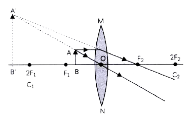 Type of lens 