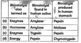 Photosynthesis is the process by which autotrophs take in susbstances from the outside and convert take insubstances from the outside and convert them into stored formes of energy .the materials is taken in the form of carbon dioxide and water which is converted into carbohydrates in the presence of sunlight chlorophyll . The carbohydrates which are not used immediately are stores in the form of starch , which serves as the internal energy reserve to be used as and when required by the plant . The complex substances have to be broken down into simpler ones before they can be used for the unkeep and growth of the body .  Choose the correct combination of plots provided in the following table .